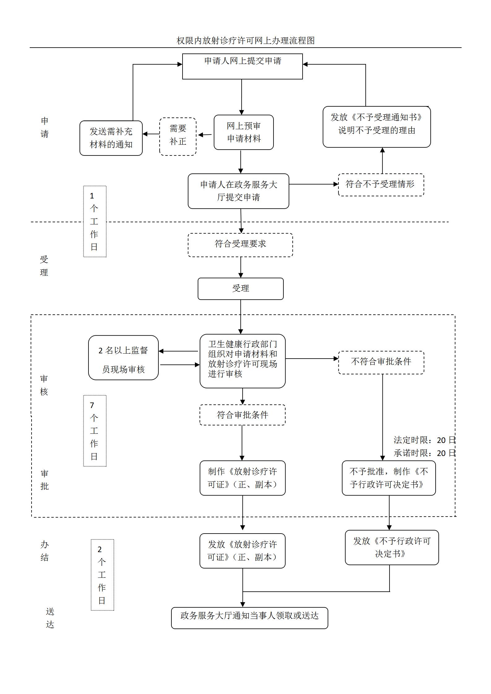 放射性诊疗流程图