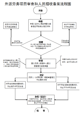 劳务派遣招收备案流程图