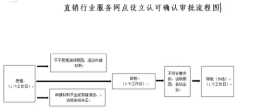 直销经营许可证办理流程