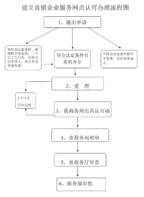 直销企业服务网点设立初审流程