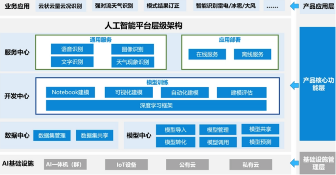 智能一体化平台