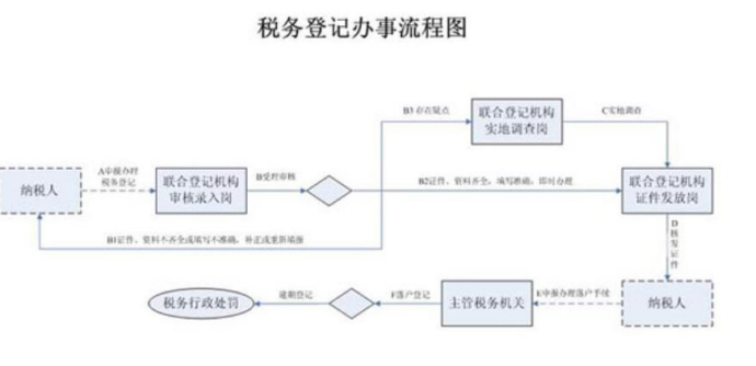 报到流程