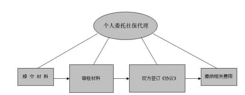 人力资源证代办