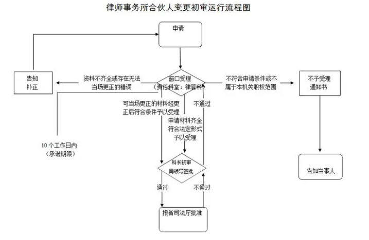 流程