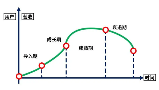 企业生命周期4个阶段