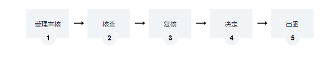 海南收回集体所有土地使用权审批办理