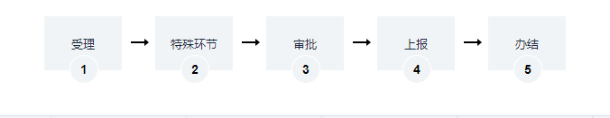 海南综合型（区域型）总部初审许可证办理