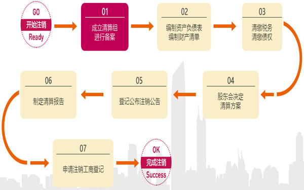 海口注销公司的流程及费用